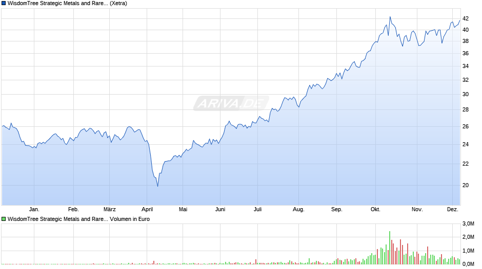 WisdomTree Strategic Metals and Rare Earths Miners ETF A Chart
