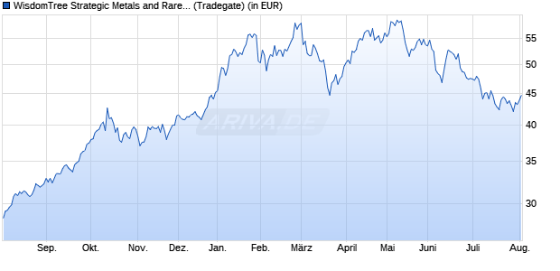 Performance des WisdomTree Strategic Metals and Rare Earths Miners ETF A (WKN A3EKKT, ISIN IE000KHX9DX6)