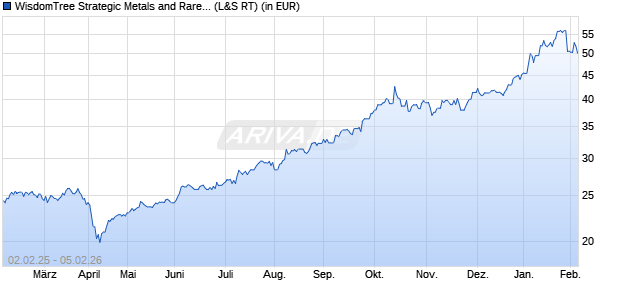Performance des WisdomTree Strategic Metals and Rare Earths Miners ETF A (WKN A3EKKT, ISIN IE000KHX9DX6)