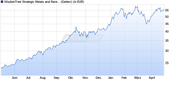 Performance des WisdomTree Strategic Metals and Rare Earths Miners ETF A (WKN A3EKKT, ISIN IE000KHX9DX6)