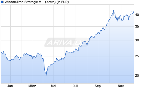 Performance des WisdomTree Strategic Metals and Rare Earths Miners ETF A (WKN A3EKKT, ISIN IE000KHX9DX6)
