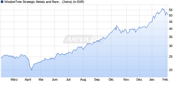 Performance des WisdomTree Strategic Metals and Rare Earths Miners ETF A (WKN A3EKKT, ISIN IE000KHX9DX6)