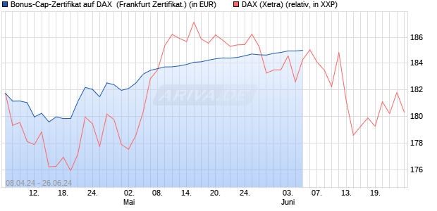 Bonus-Cap-Zertifikat auf DAX [Vontobel Financial Pro. (WKN: VD3BYV) Chart