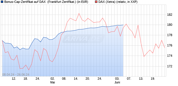 Bonus-Cap-Zertifikat auf DAX [Vontobel Financial Pro. (WKN: VD3BYZ) Chart