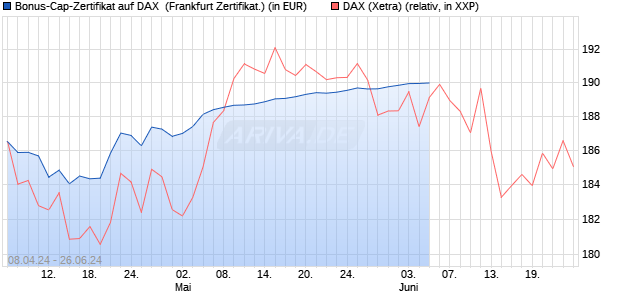 Bonus-Cap-Zertifikat auf DAX [Vontobel Financial Pro. (WKN: VD3BYJ) Chart