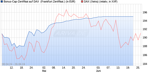 Bonus-Cap-Zertifikat auf DAX [Vontobel Financial Pro. (WKN: VD3BYK) Chart