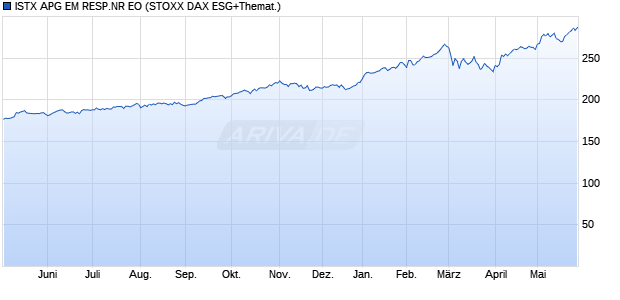 ISTX APG EM RESP.NR EO Chart
