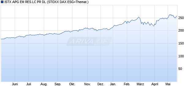 ISTX APG EM RES.LC PR DL Chart