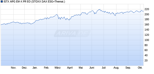ISTX APG EM-X PR EO Chart