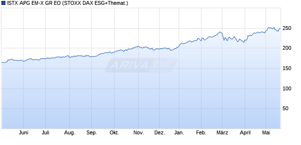 ISTX APG EM-X GR EO Chart