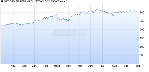 ISTX APG EM RESP.NR DL Chart