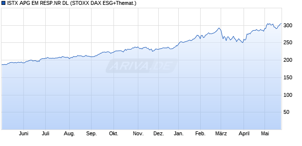 ISTX APG EM RESP.NR DL Chart