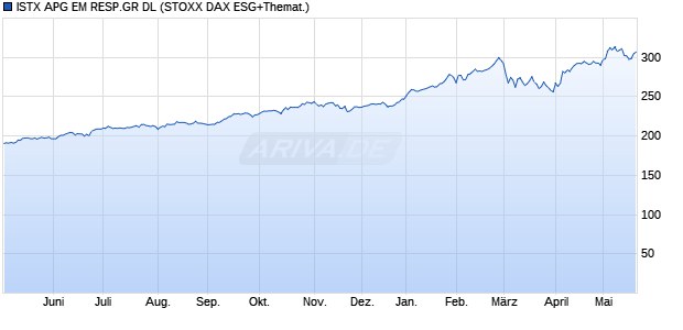 ISTX APG EM RESP.GR DL Chart