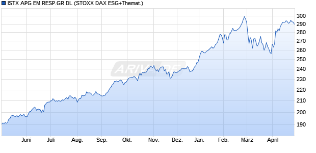 ISTX APG EM RESP.GR DL Chart
