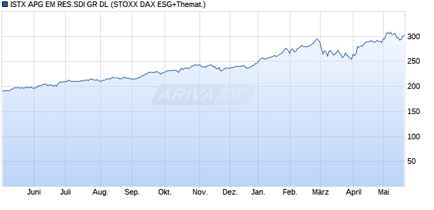 ISTX APG EM RES.SDI GR DL Chart