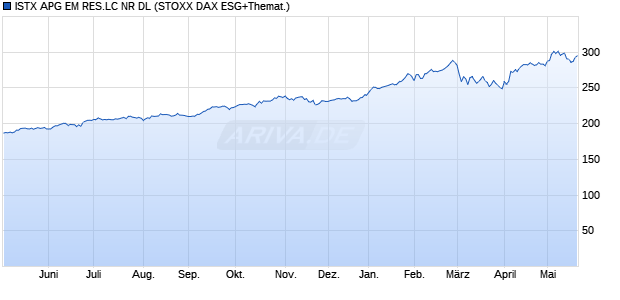 ISTX APG EM RES.LC NR DL Chart