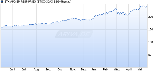 ISTX APG EM RESP.PR EO Chart
