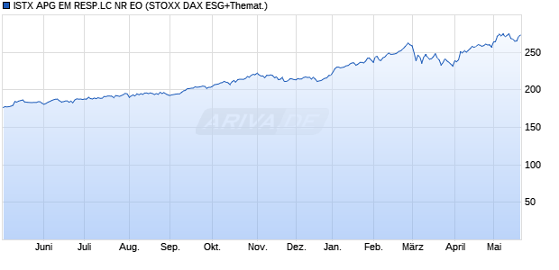 ISTX APG EM RESP.LC NR EO Chart