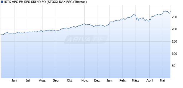 ISTX APG EM RES.SDI NR EO Chart
