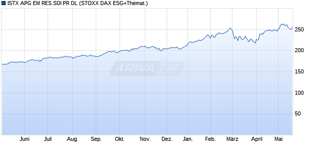 ISTX APG EM RES.SDI PR DL Chart