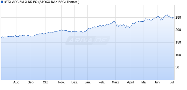 ISTX APG EM-X NR EO Chart