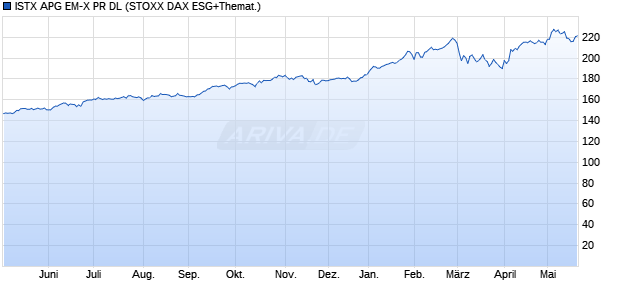 ISTX APG EM-X PR DL Chart