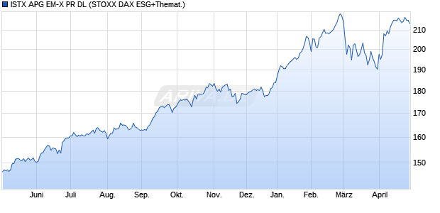 ISTX APG EM-X PR DL Chart