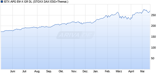 ISTX APG EM-X GR DL Chart