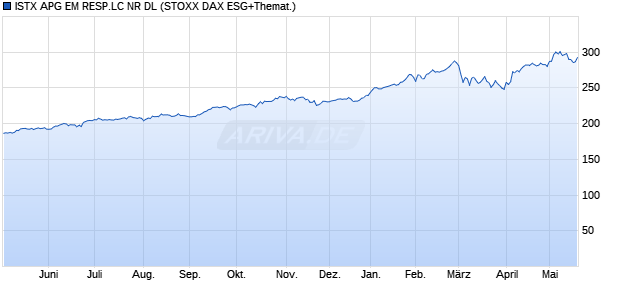 ISTX APG EM RESP.LC NR DL Chart