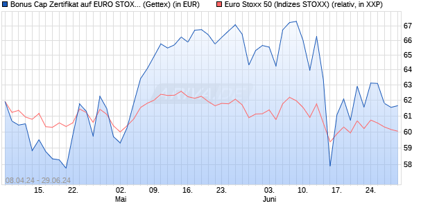Bonus Cap Zertifikat auf EURO STOXX 50 [UniCredit . (WKN: HD4F9B) Chart