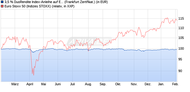 3,5 % DuoRendite Index-Anleihe auf EURO STOXX 5. (WKN: LB45SC) Chart