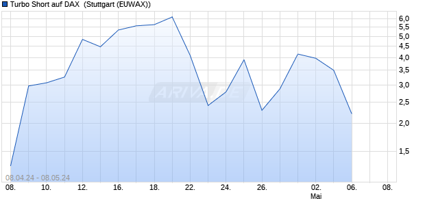 Turbo Short auf DAX [Morgan Stanley & Co. Internatio. (WKN: MG1TK9) Chart