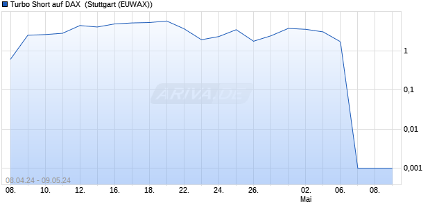 Turbo Short auf DAX [Morgan Stanley & Co. Internatio. (WKN: MG1TL4) Chart