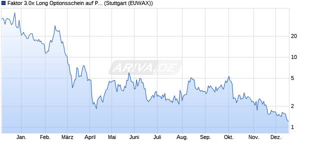 Faktor 3.0x Long Optionsschein auf Peloton Interactiv. (WKN: MG1W61) Chart