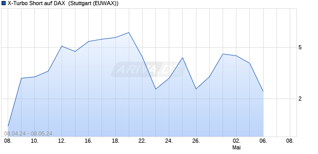X-Turbo Short auf DAX [Morgan Stanley & Co. Internati. (WKN: MG1T50) Chart
