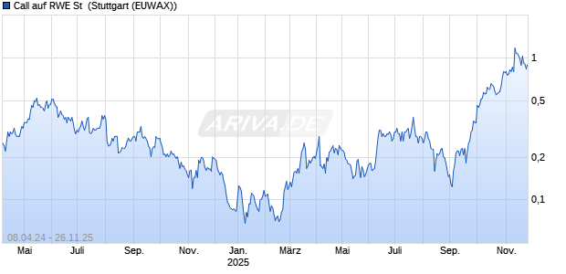 Call auf RWE St [Morgan Stanley & Co. International plc] Chart