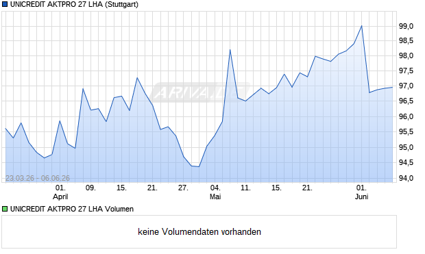 UNICREDIT AKTPRO 27 LHA Aktie Chart