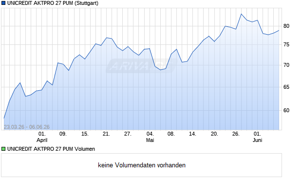 UNICREDIT AKTPRO 27 PUM Aktie Chart