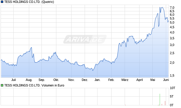 TESS HOLDINGS CO.LTD. Aktie Chart