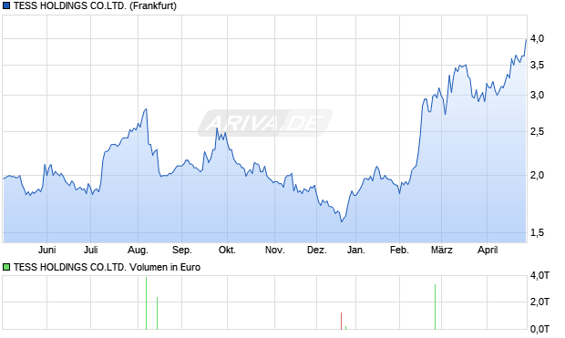 TESS HOLDINGS CO.LTD. Aktie Chart