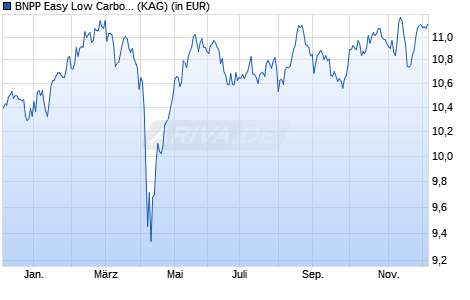 Performance des BNPP Easy Low Carbon 100 Europe PAB UCITS ETF D (ISIN LU1377382442)