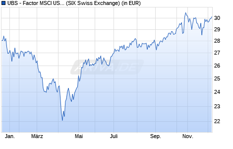 Performance des UBS - Factor MSCI USA Quality Scr UCITS ETF (h to CHF) Aa (ISIN IE000S9T0WR9)