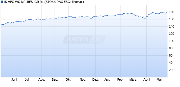 IS.APG WO.MF..RES. GR DL Chart