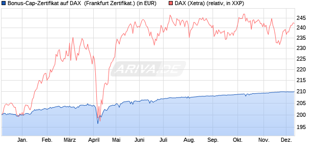 Bonus-Cap-Zertifikat auf DAX [Vontobel Financial Pro. (WKN: VD3CBL) Chart