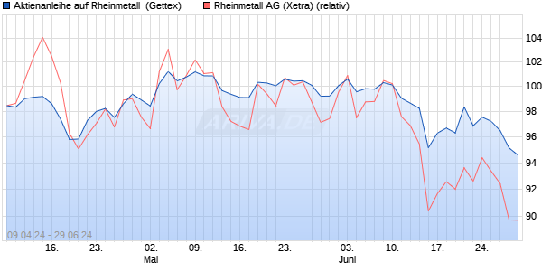 Aktienanleihe auf Rheinmetall [UniCredit Bank GmbH] (WKN: HD4GFN) Chart
