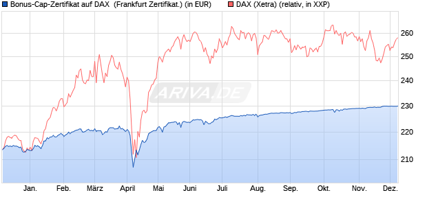 Bonus-Cap-Zertifikat auf DAX [Vontobel Financial Pro. (WKN: VD3CCH) Chart