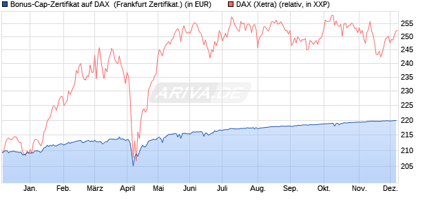 Bonus-Cap-Zertifikat auf DAX [Vontobel Financial Pro. (WKN: VD3CCC) Chart