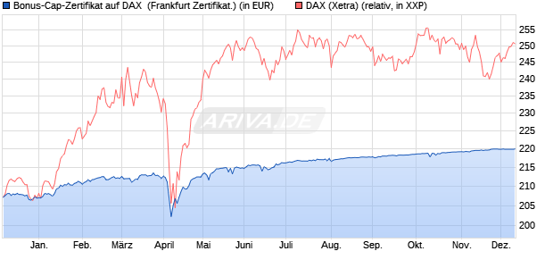 Bonus-Cap-Zertifikat auf DAX [Vontobel Financial Pro. (WKN: VD3CCA) Chart