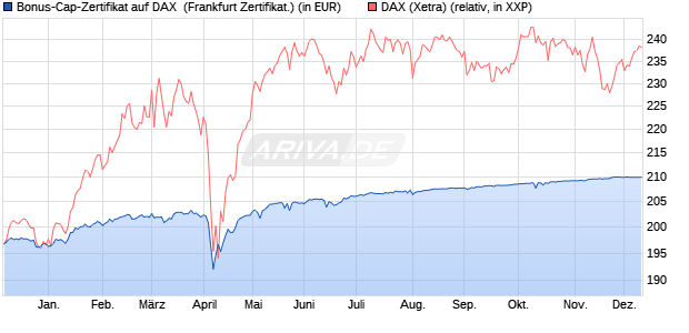 Bonus-Cap-Zertifikat auf DAX [Vontobel Financial Pro. (WKN: VD3CBQ) Chart