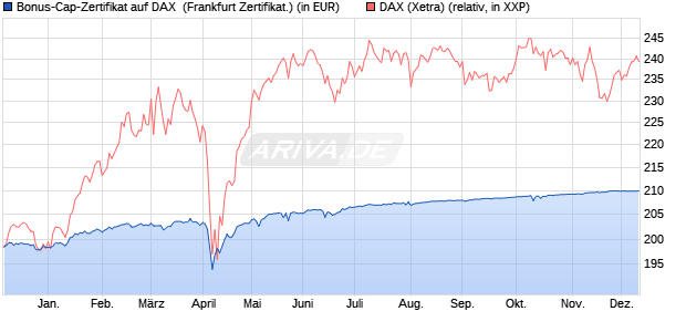 Bonus-Cap-Zertifikat auf DAX [Vontobel Financial Pro. (WKN: VD3CBN) Chart